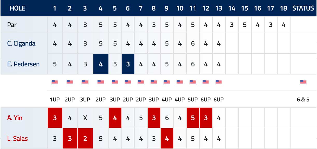 Americans Sweep Afternoon Four-Balls To Lead Solheim Cup | Solheim Cup